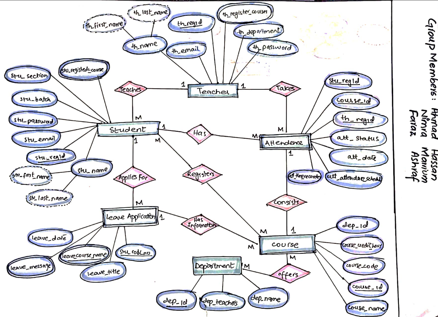 Handwritten ERD Diagram