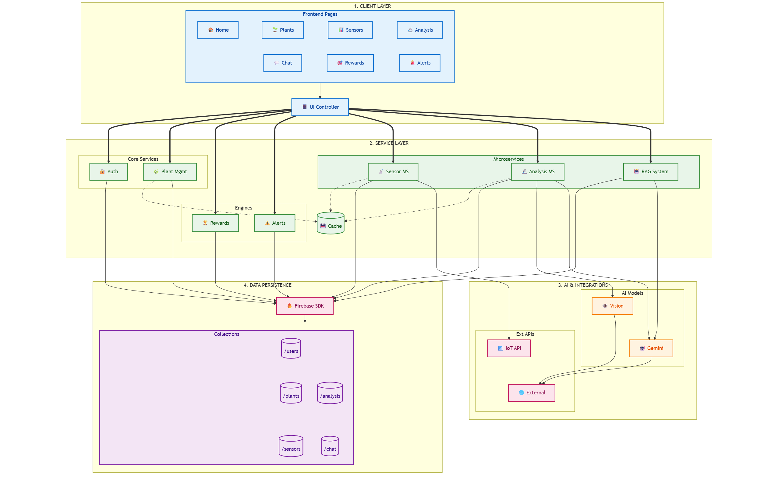 System Architecture