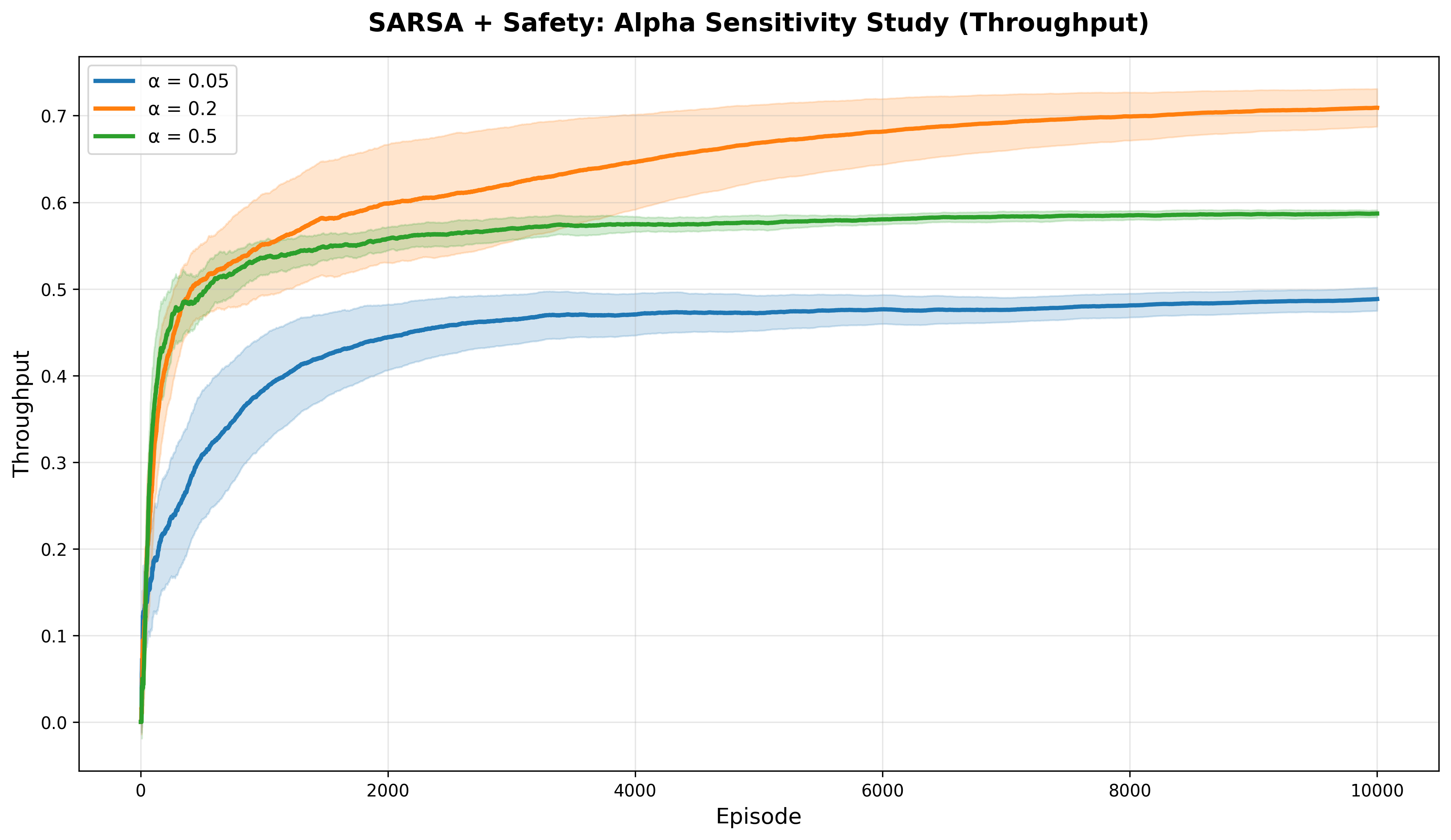 Alpha Sensitivity