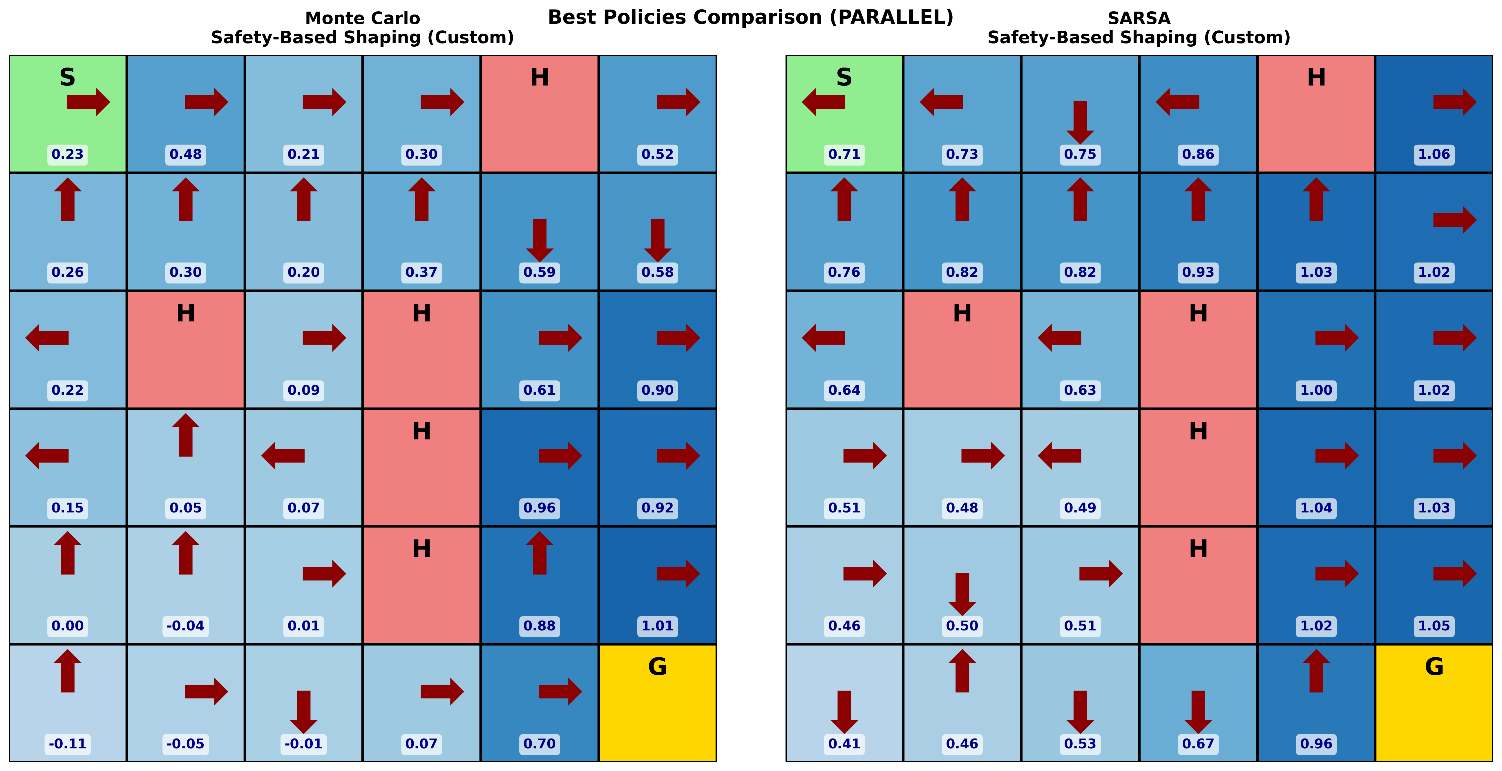 Best Policies Comparison
