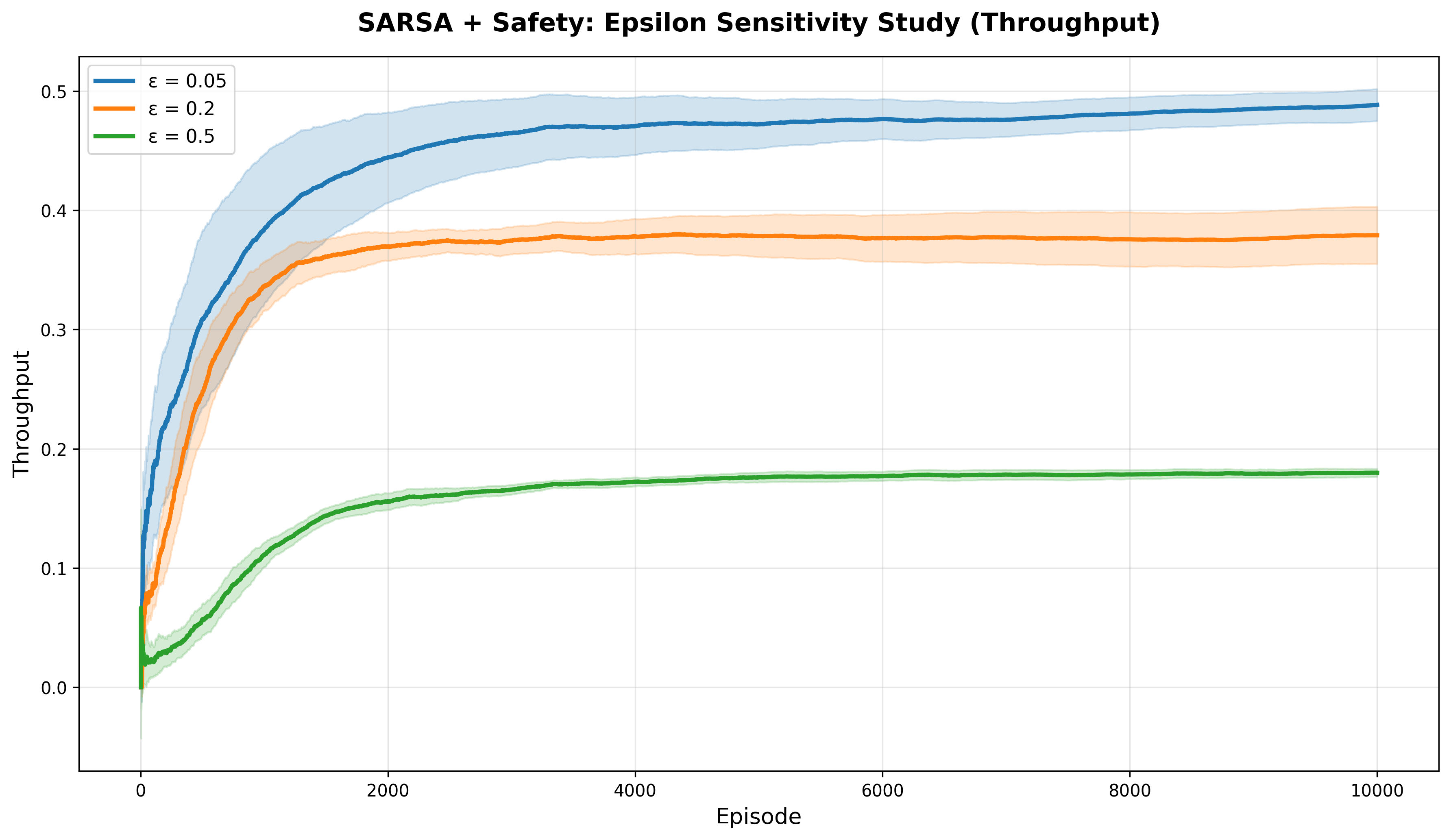 Epsilon Sensitivity