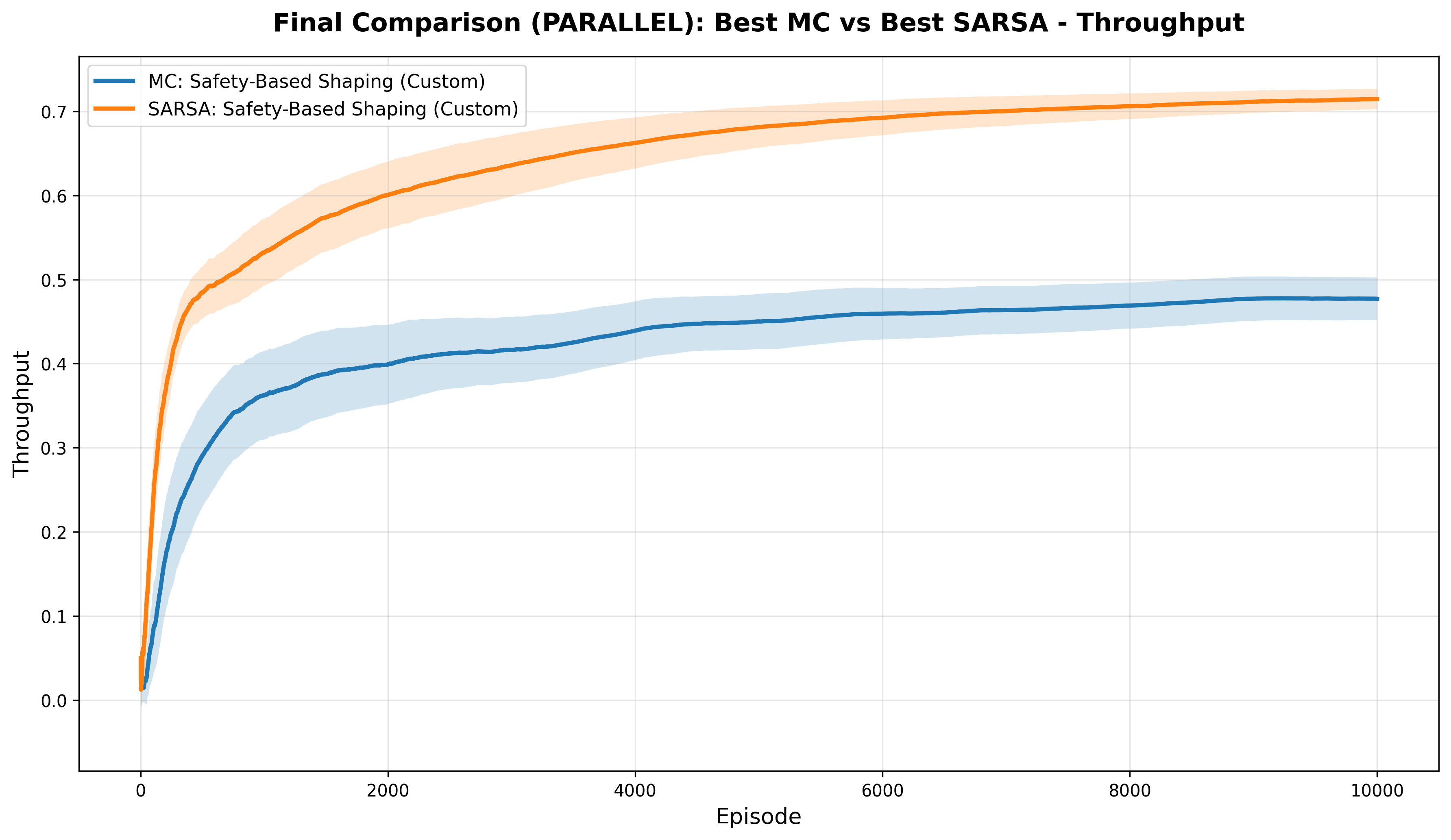 Final MC vs SARSA Comparison