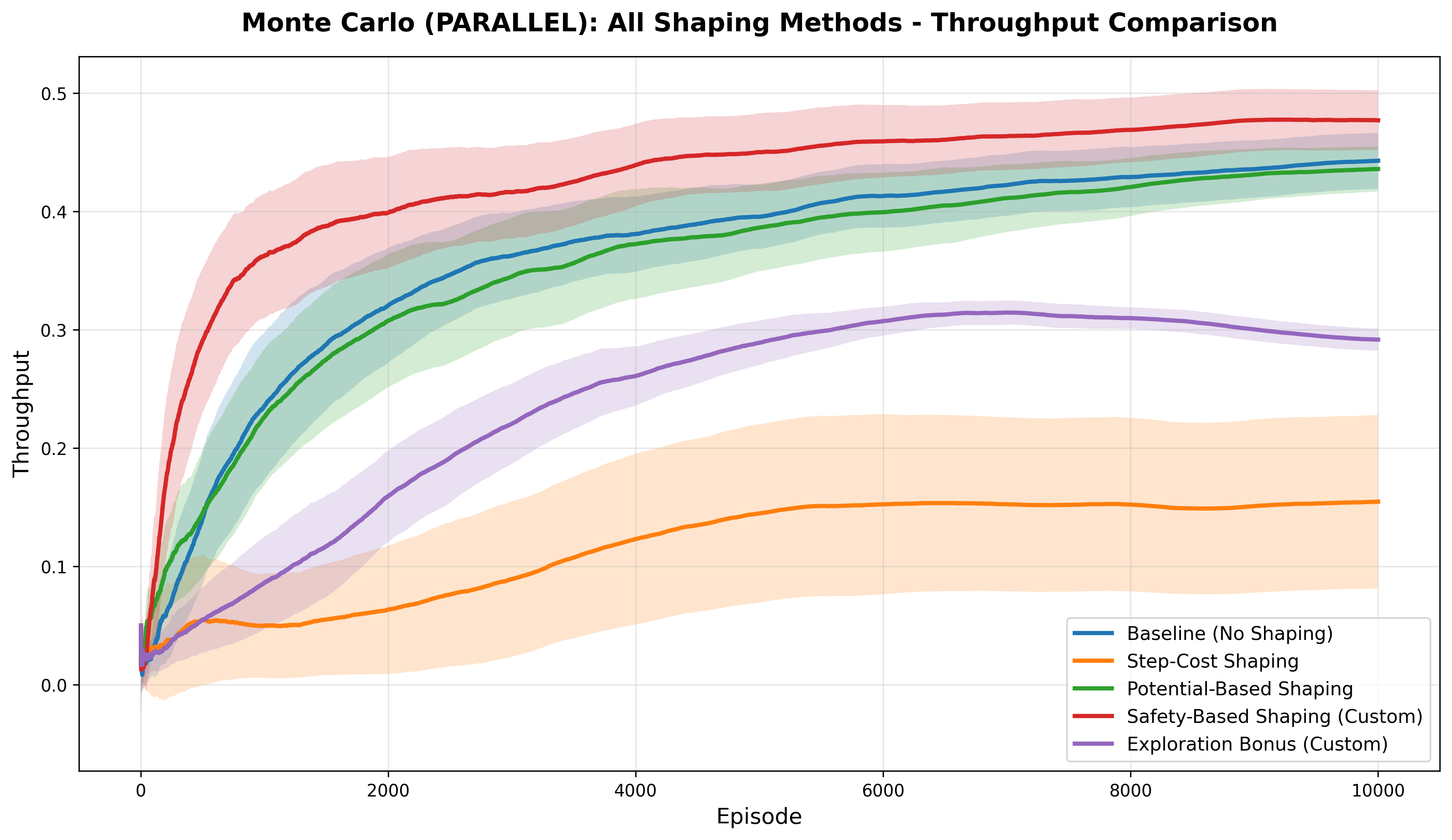 Monte Carlo Throughput Comparison
