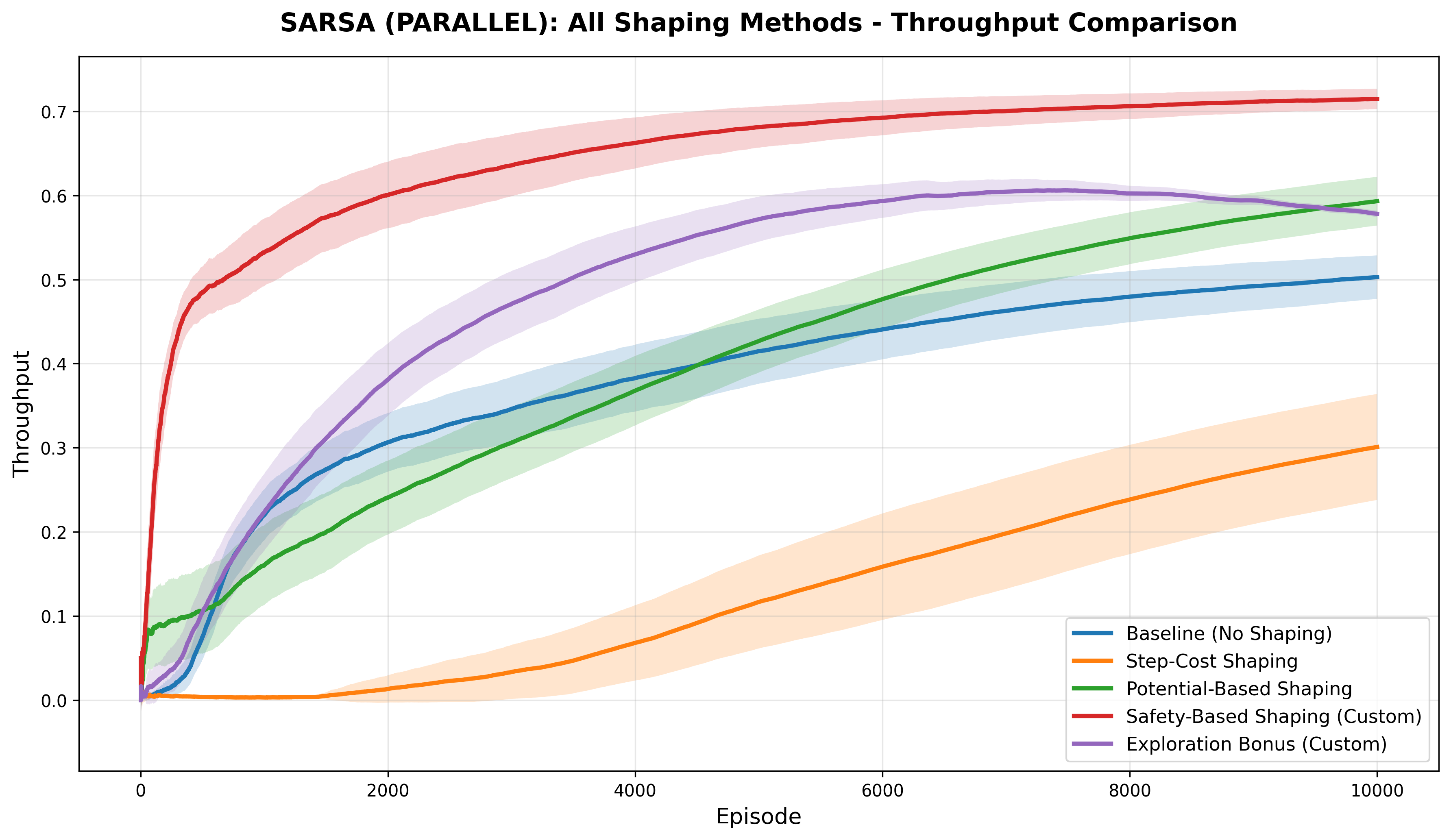 SARSA Throughput Comparison