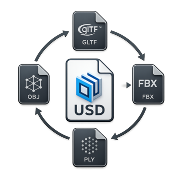 Universal Scene Converter format cycle between OpenUSD, FBX, OBJ, STL, and glTF