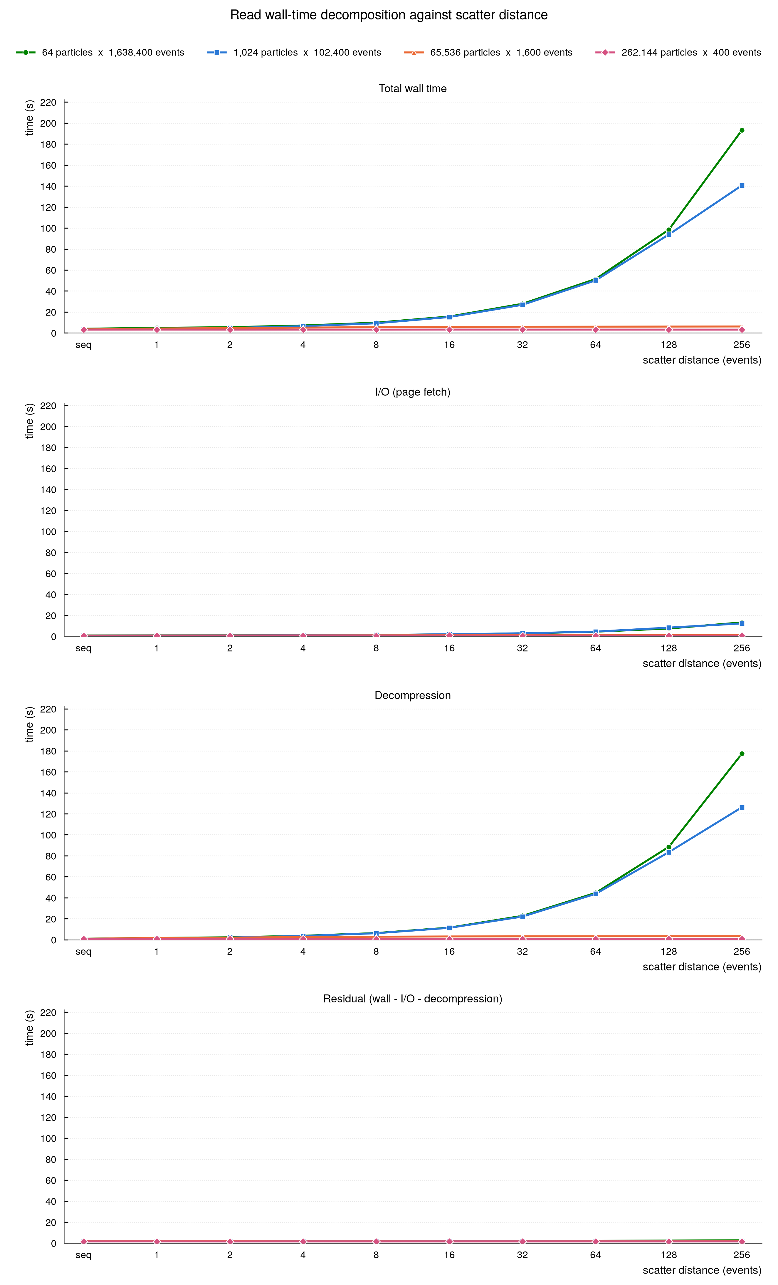 Read wall-time decomposition against scatter distance