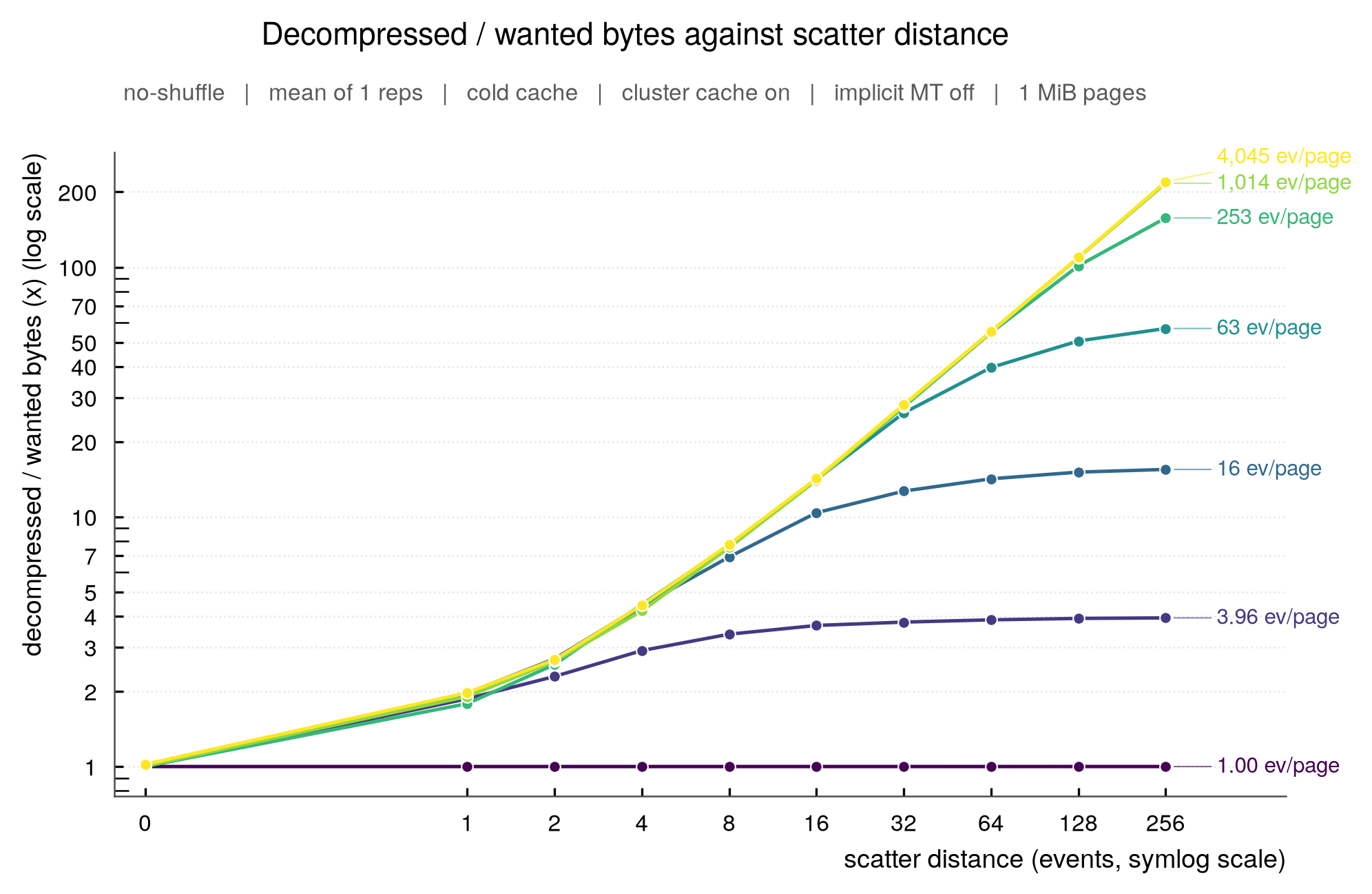 Decompressed over read bytes, against scatter distance