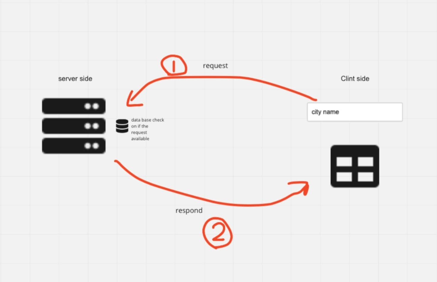 Data Flow