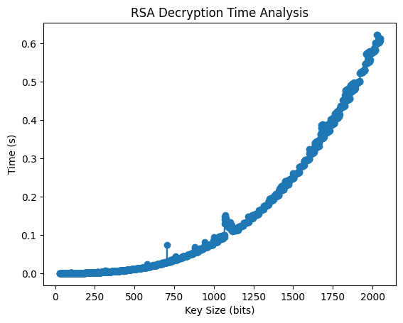 RSA Decryption Time Analysis