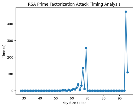 RSA Prime Factorization Attack Time Analysis