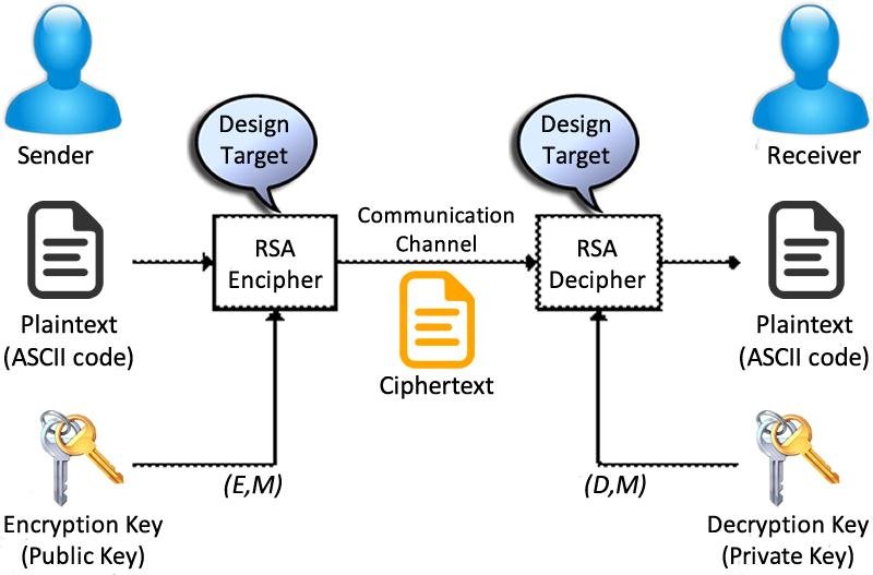 RSA Algorithm