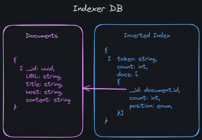 indexer DB Design