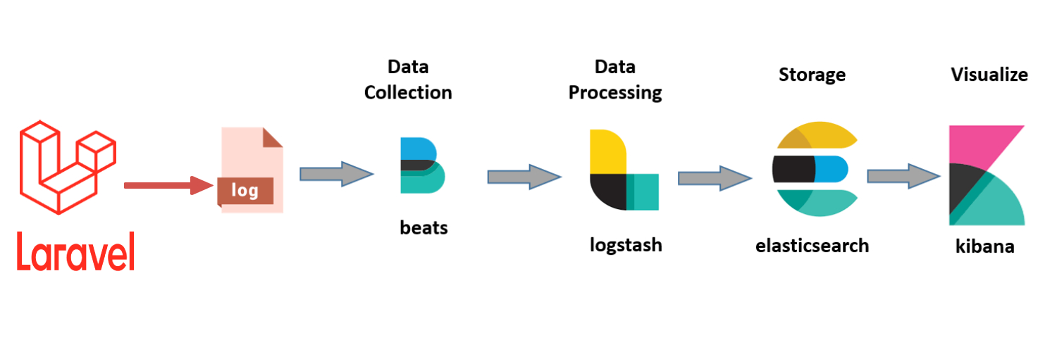 Laravel ELK Stack