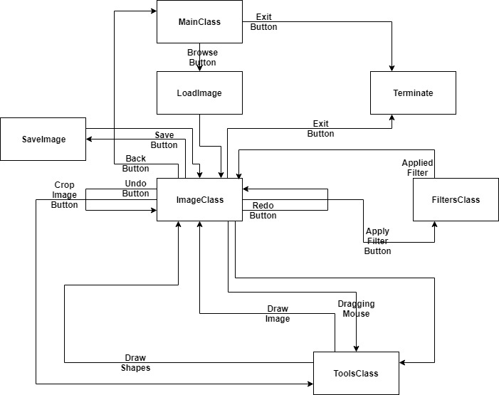 Structure of the code