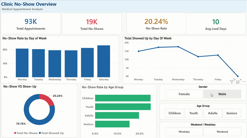 Medical No-Show Analysis