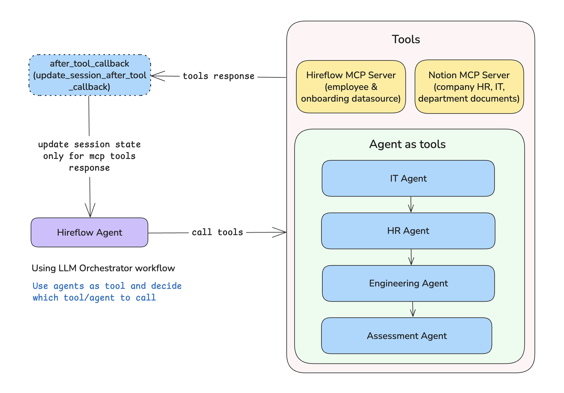 HireFlow Architecture
