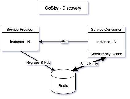 CoSky service discovery