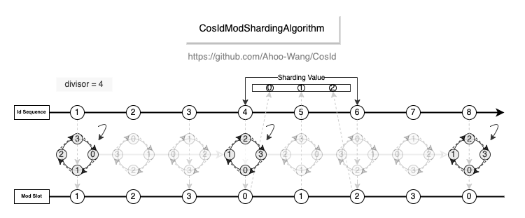 CosId Mod Sharding Algorithm