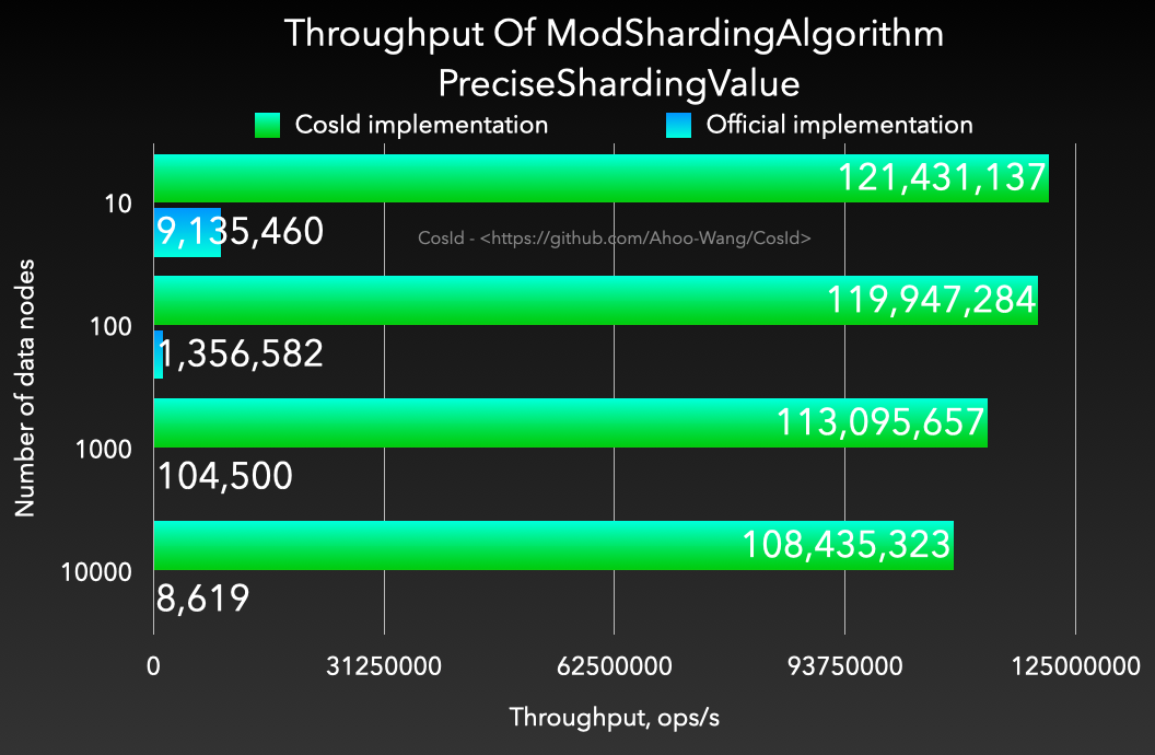 Throughput Of ModShardingAlgorithm - PreciseShardingValue