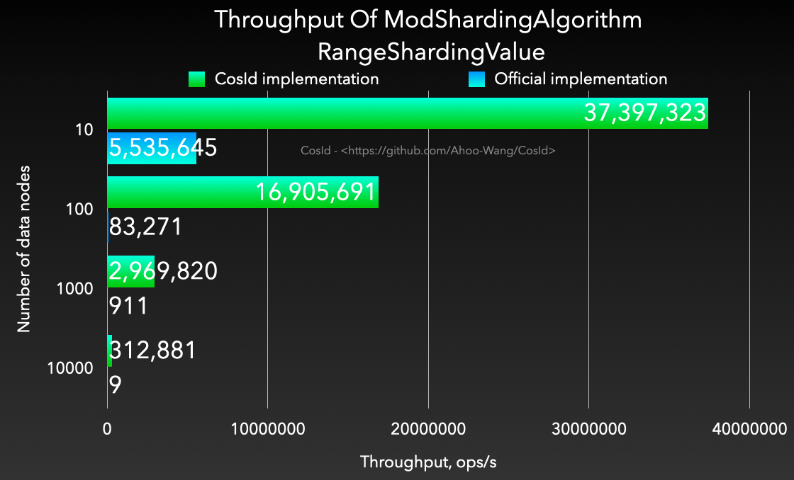 Throughput Of ModShardingAlgorithm - RangeShardingValue