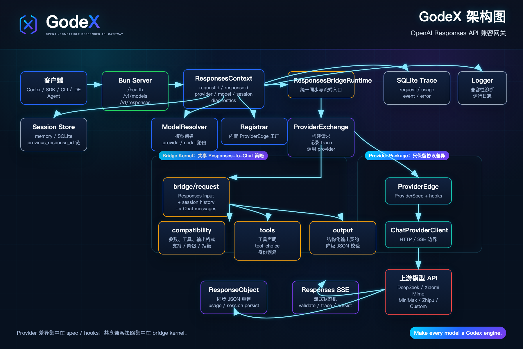 GodeX architecture