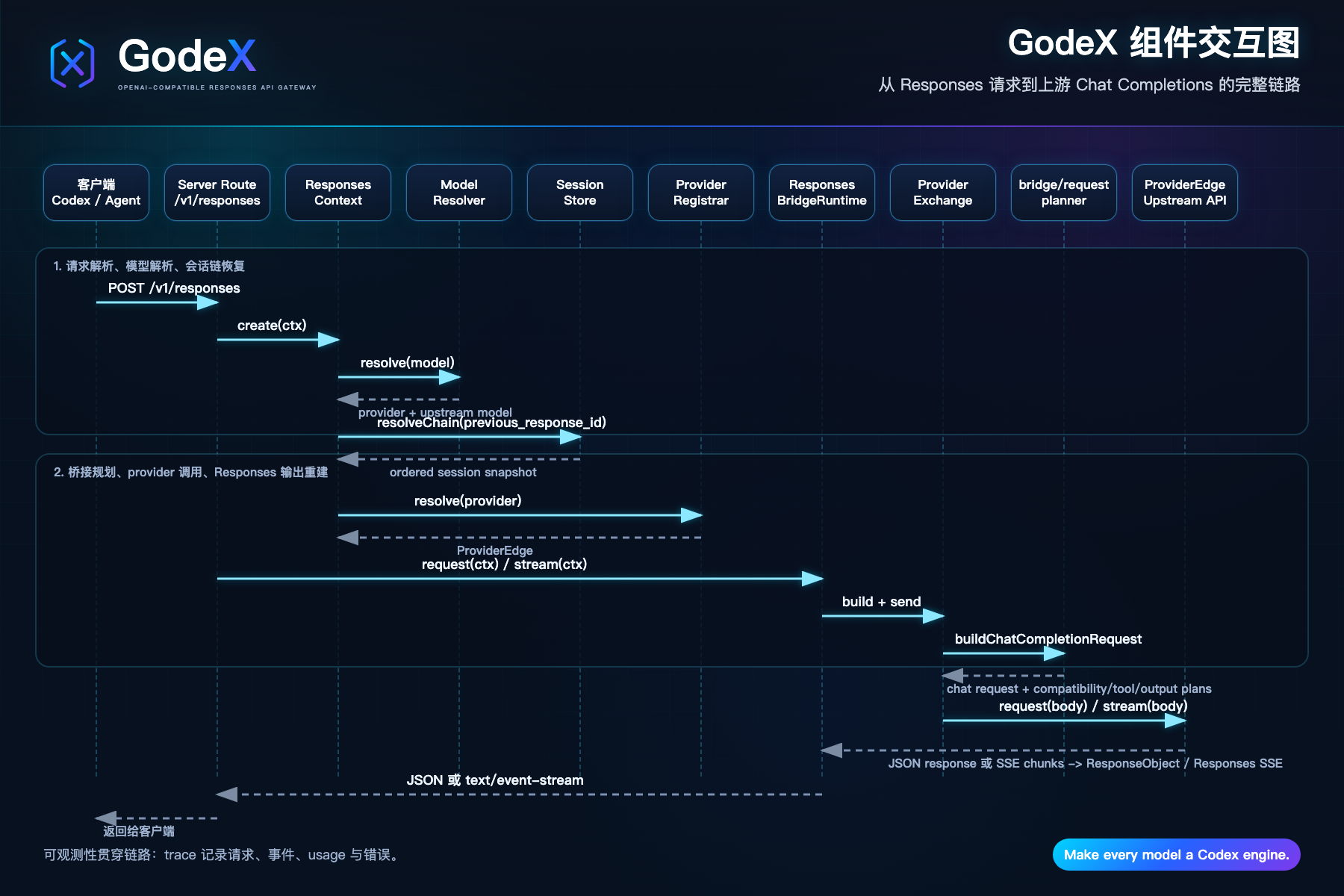 GodeX component interaction