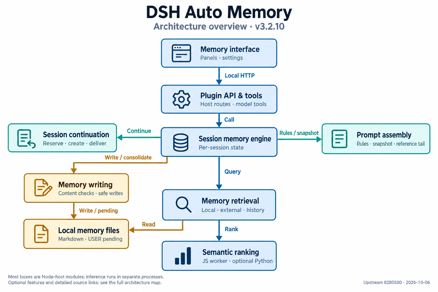 DSH Auto Memory architecture overview