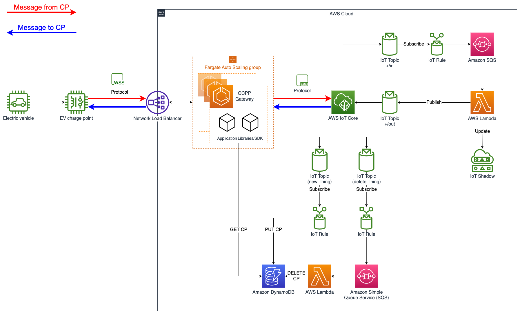 Figure 1: OCPP Gateway solution stack architecture