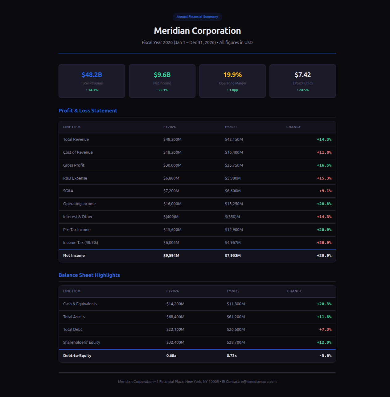 Financial Summary