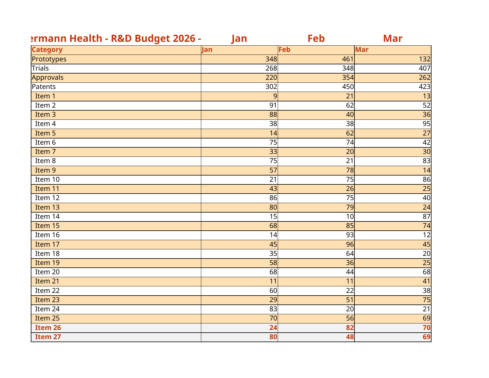 Budget