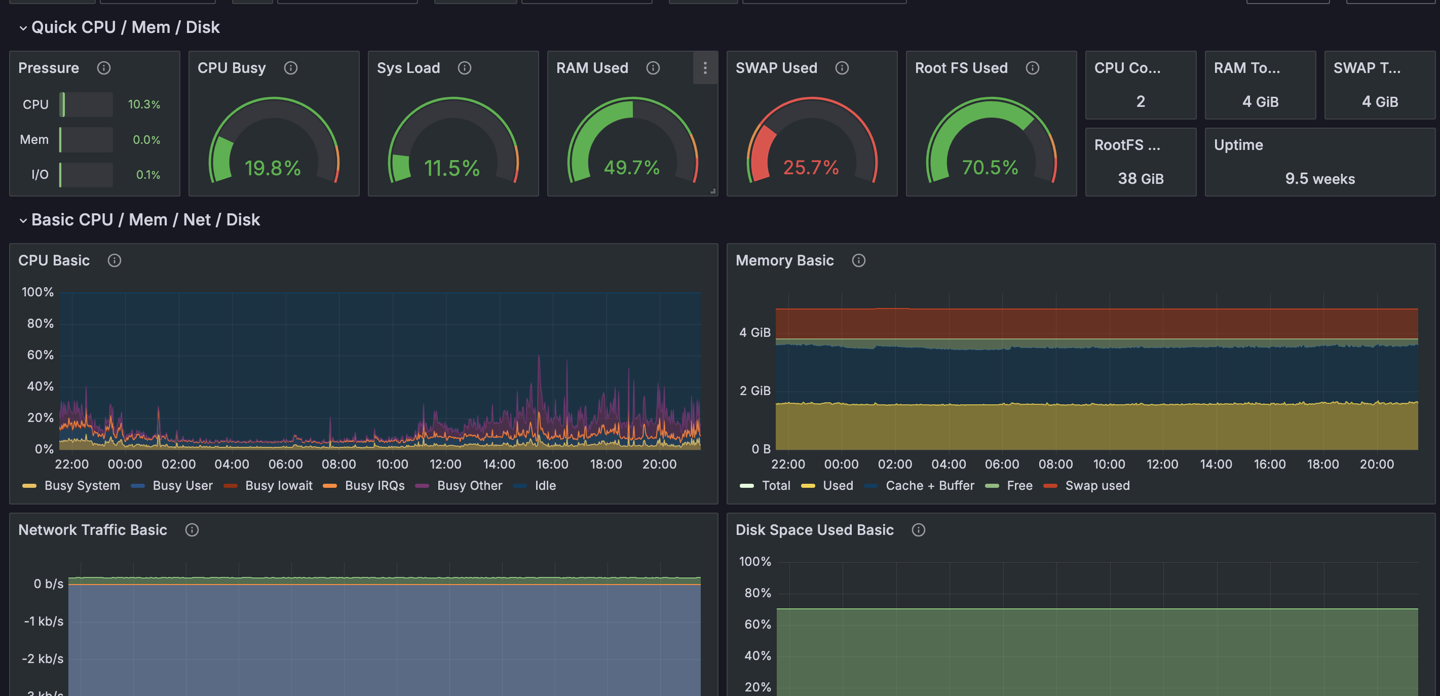 Node Exporter Full dashboard