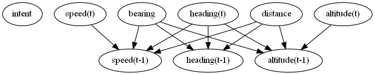 terminal trajectory model