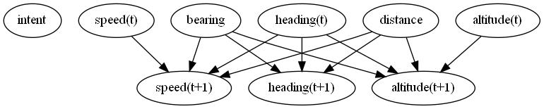 terminal trajectory model