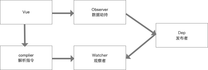 vue结构图