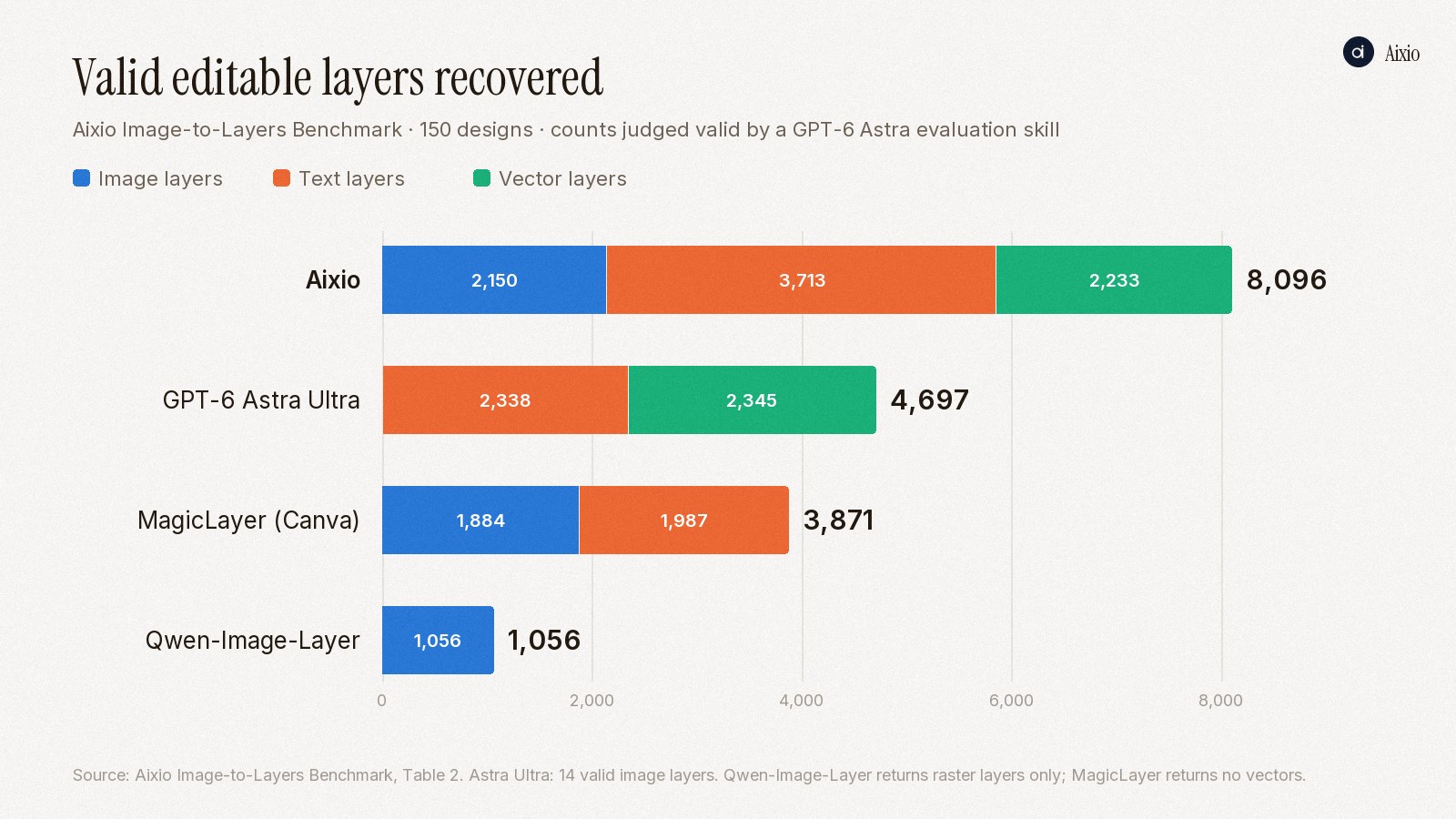 Valid editable layers recovered by each system