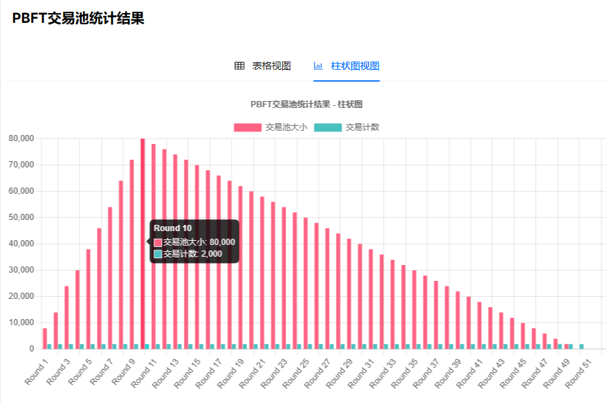 运行后生成的分组柱状图