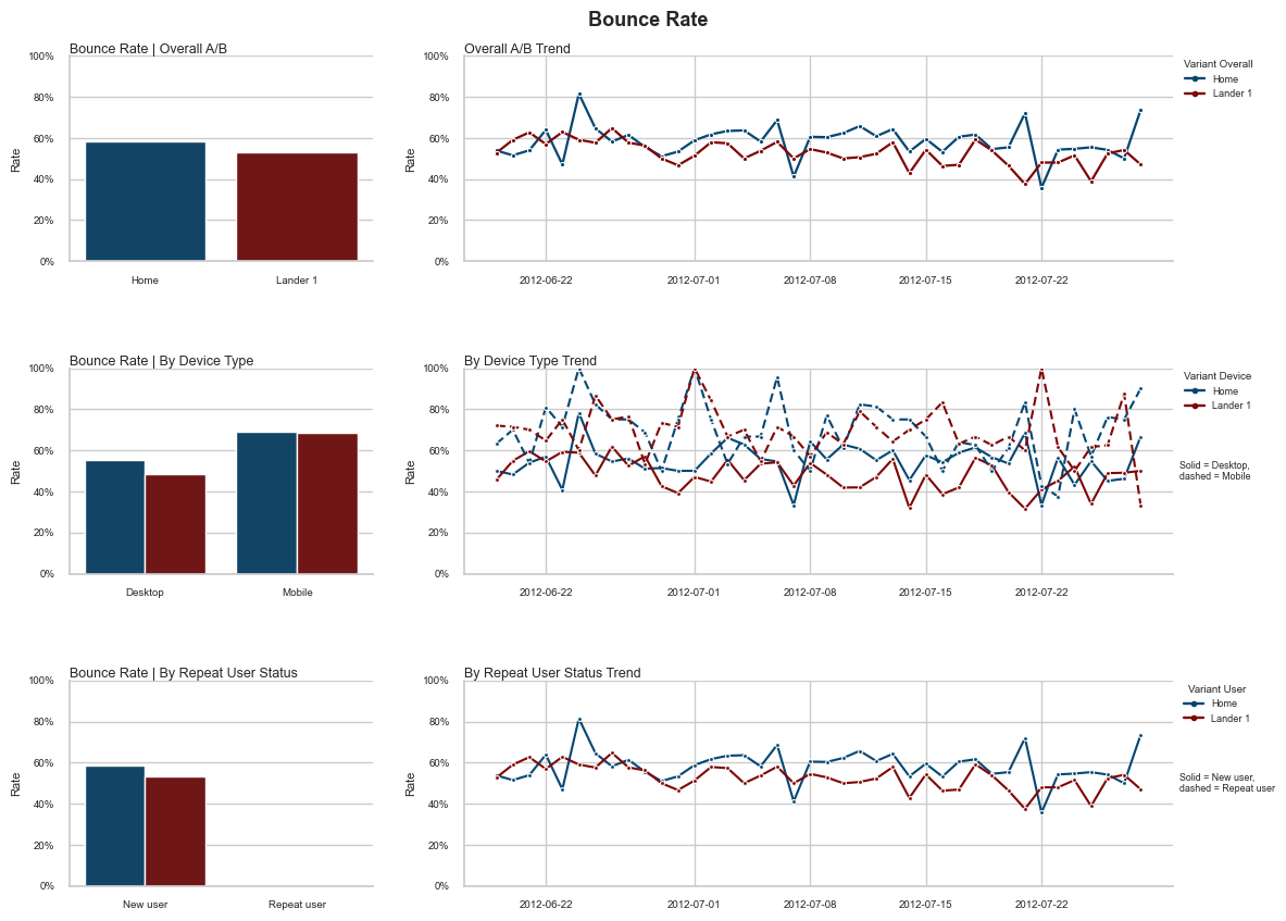 Bounce Rate Trend