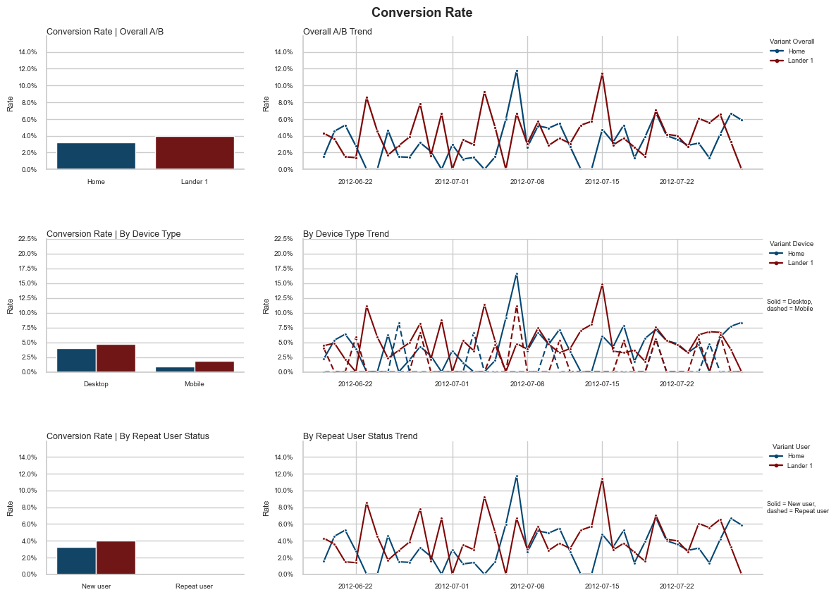Conversion Rate Trend