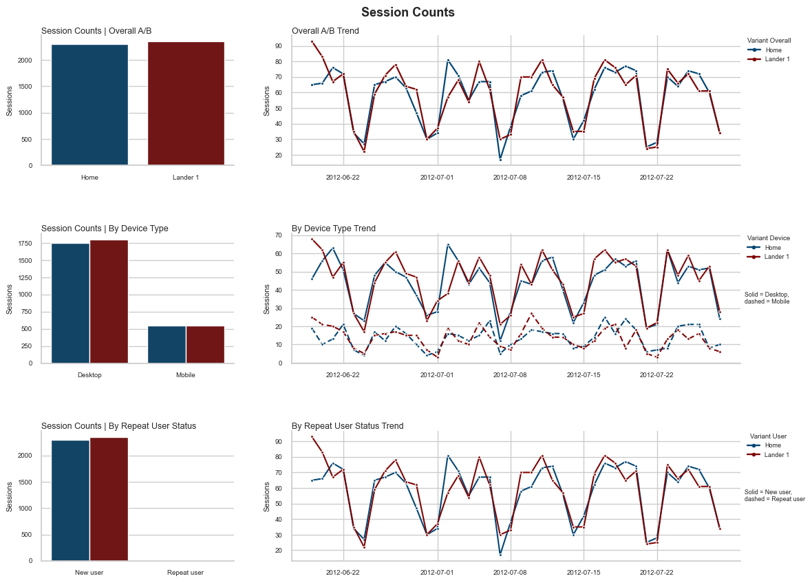 Session Distribution Trend