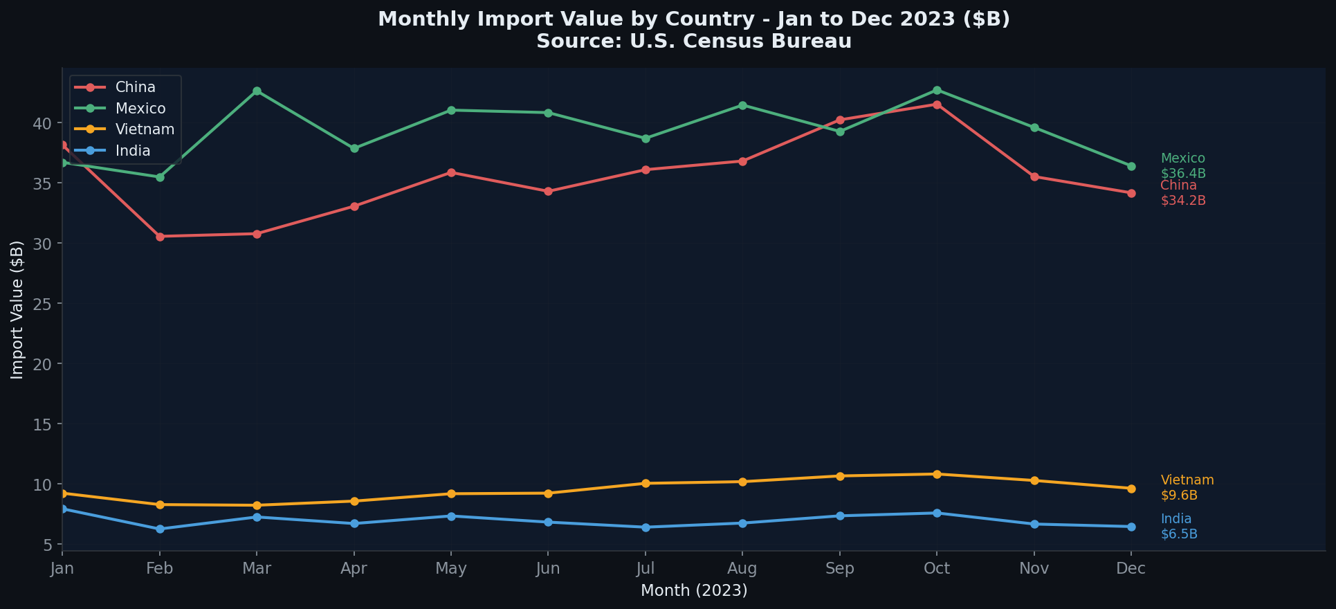 BLS Price Trend chart