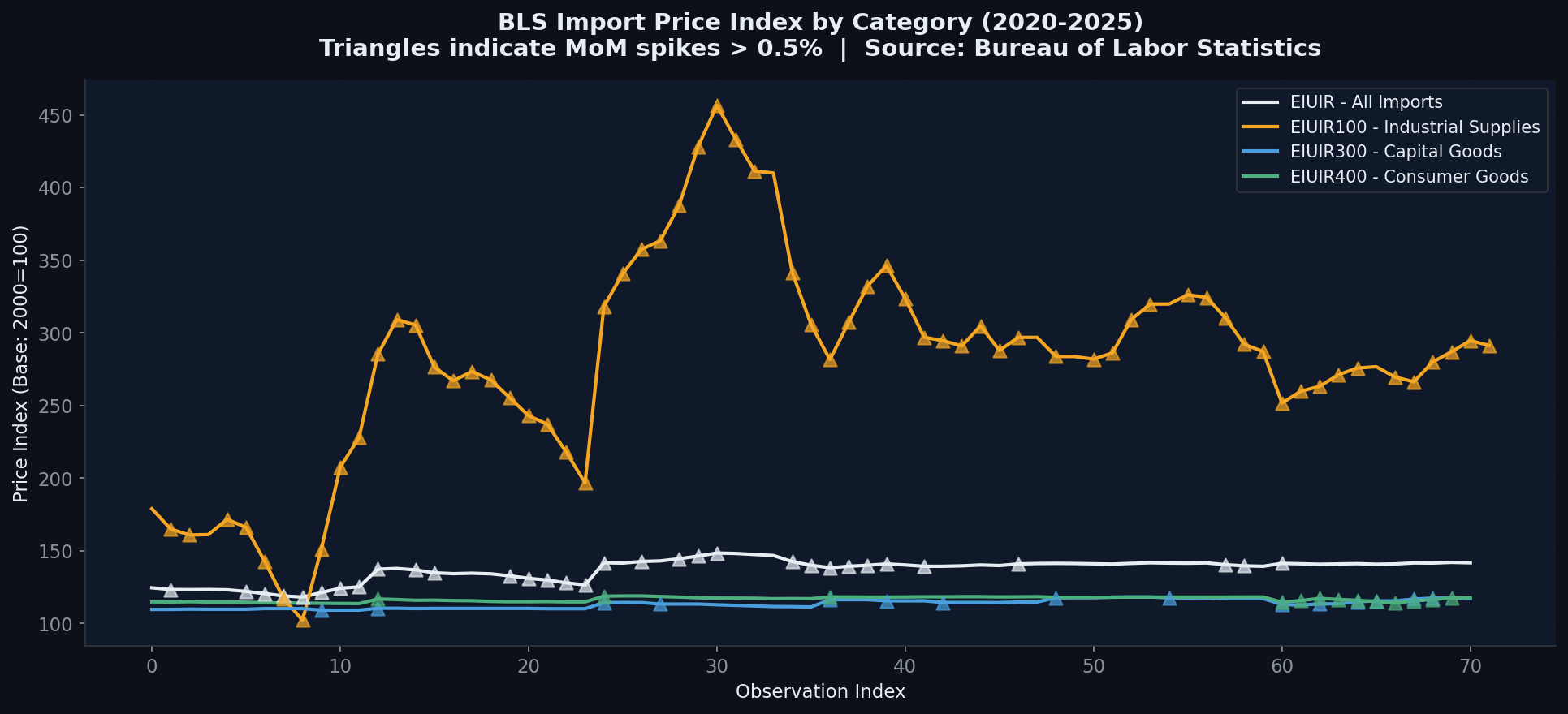 Import Share by Country chart