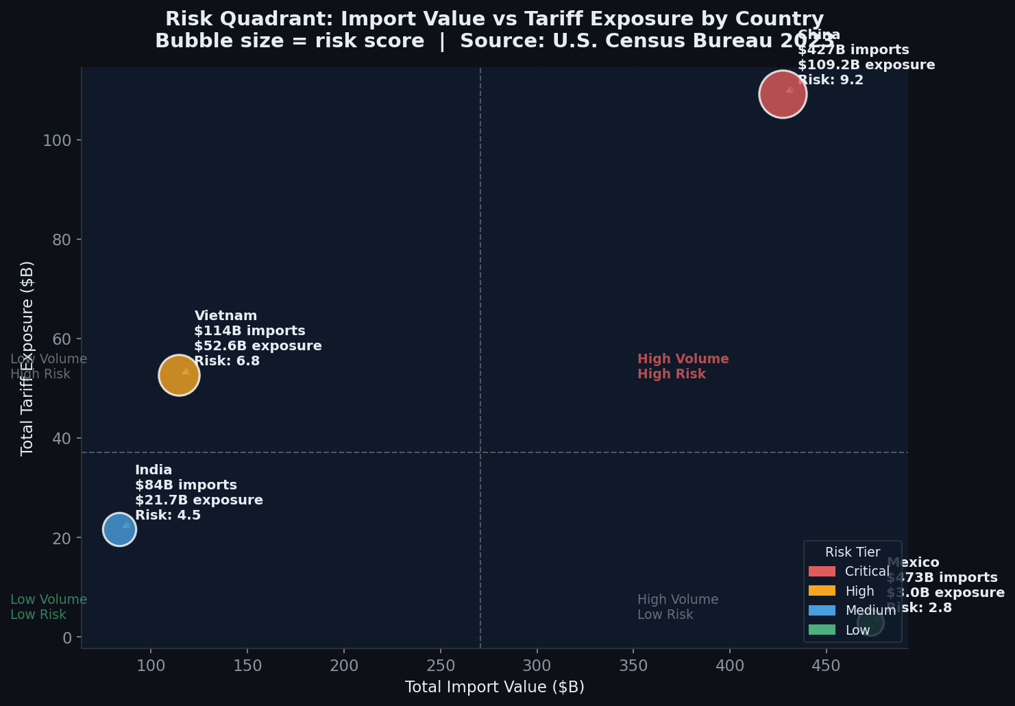 Country × Product Heatmap chart