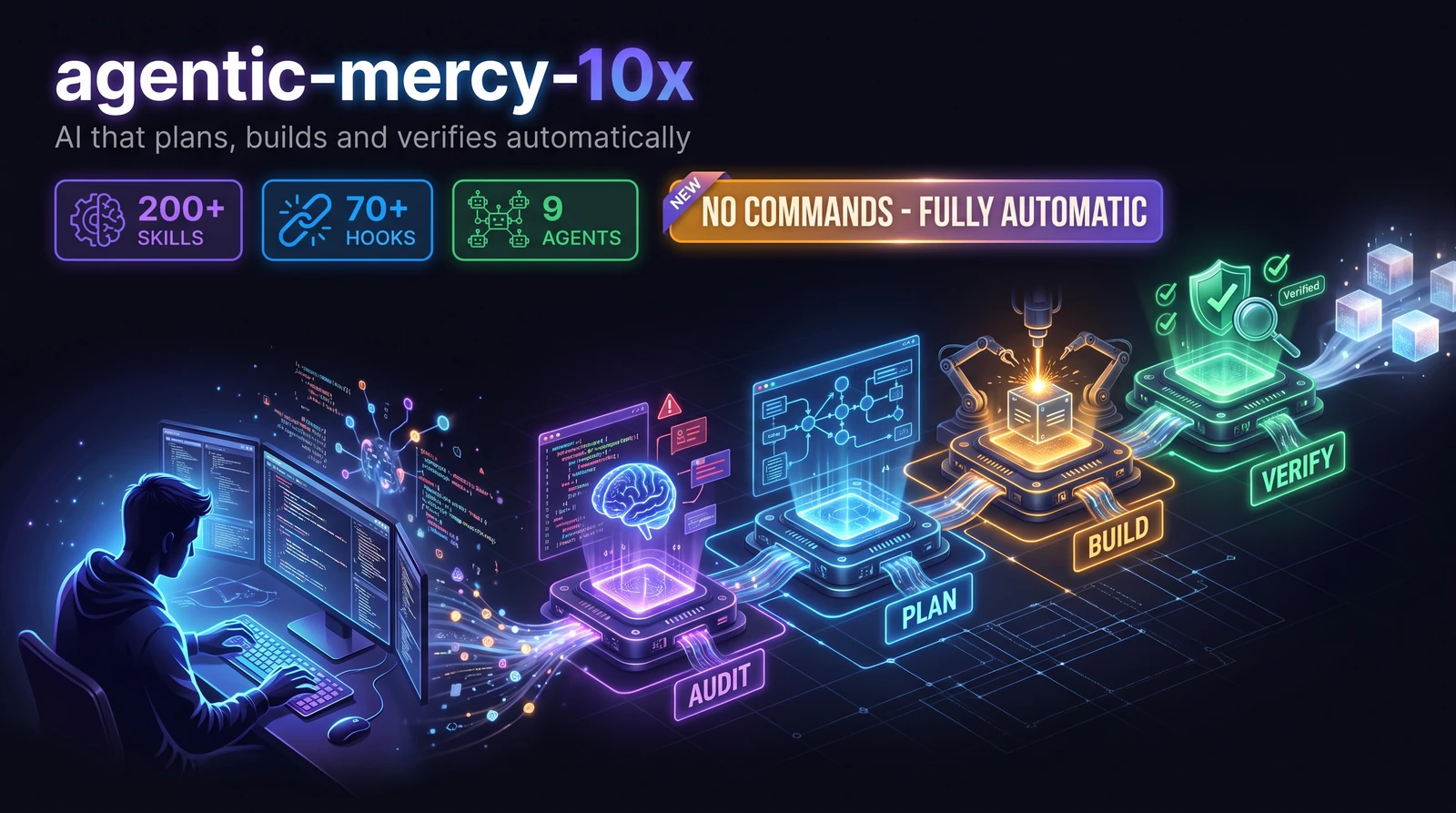 agentic-mercy-10x — an orchestrated AI development pipeline turning raw prompts into verified software