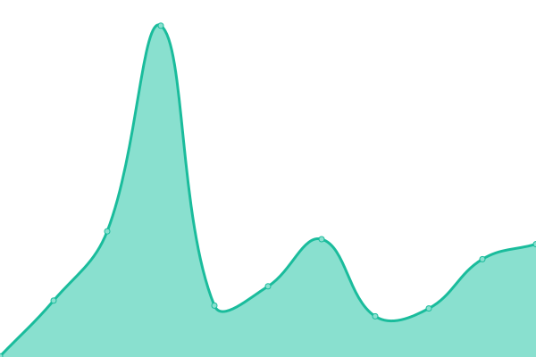 Response time graph