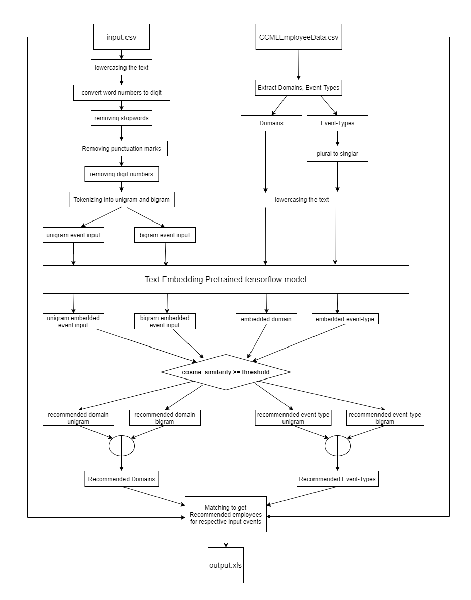 Detailed Flow Chart