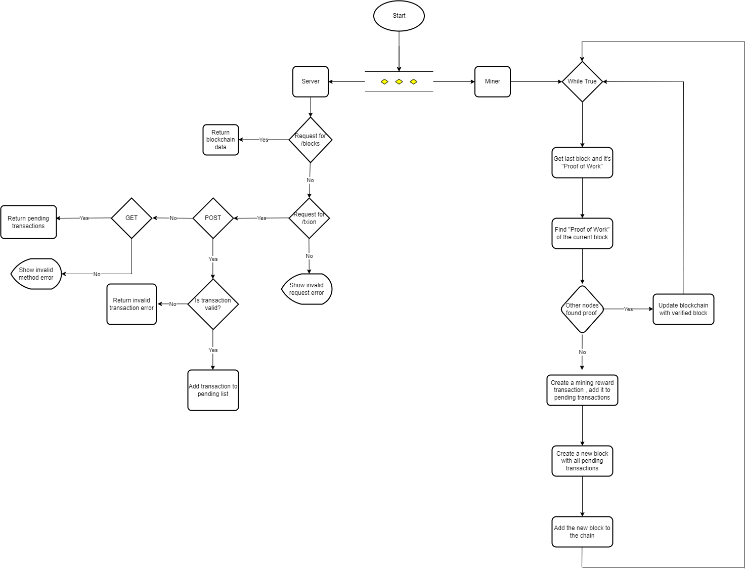 MinerFlowchart