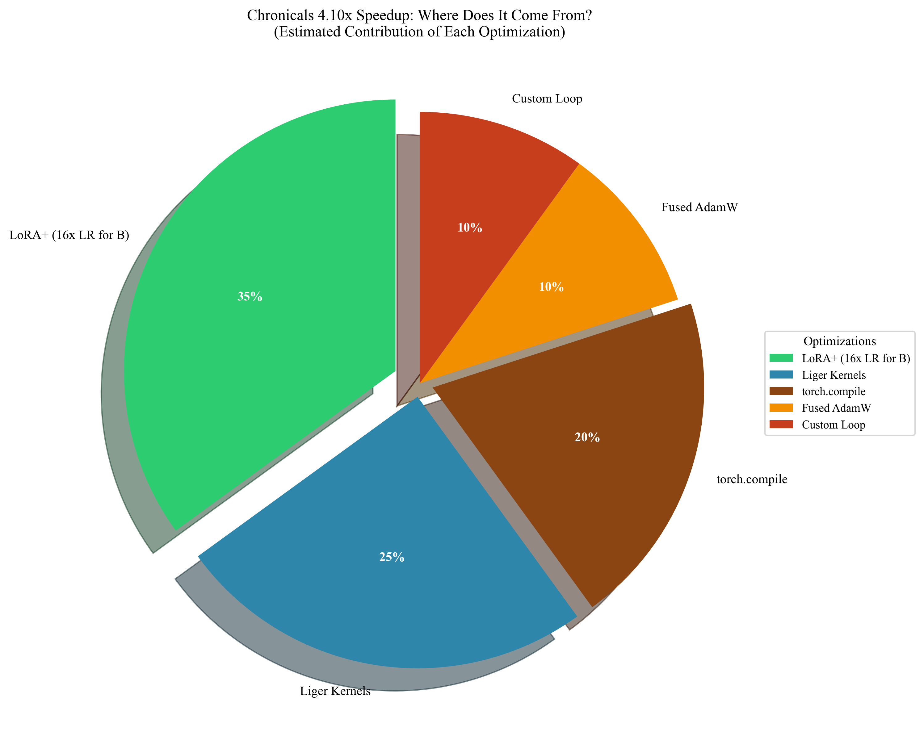 Optimization Breakdown