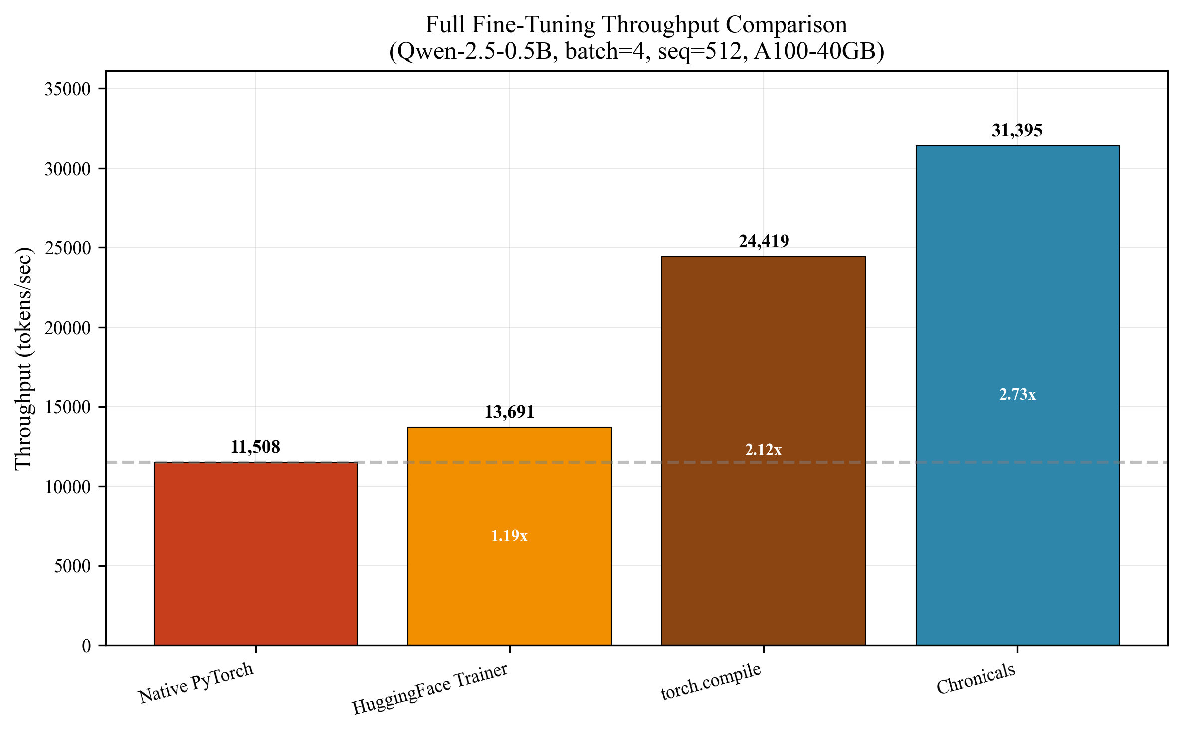 Throughput Comparison