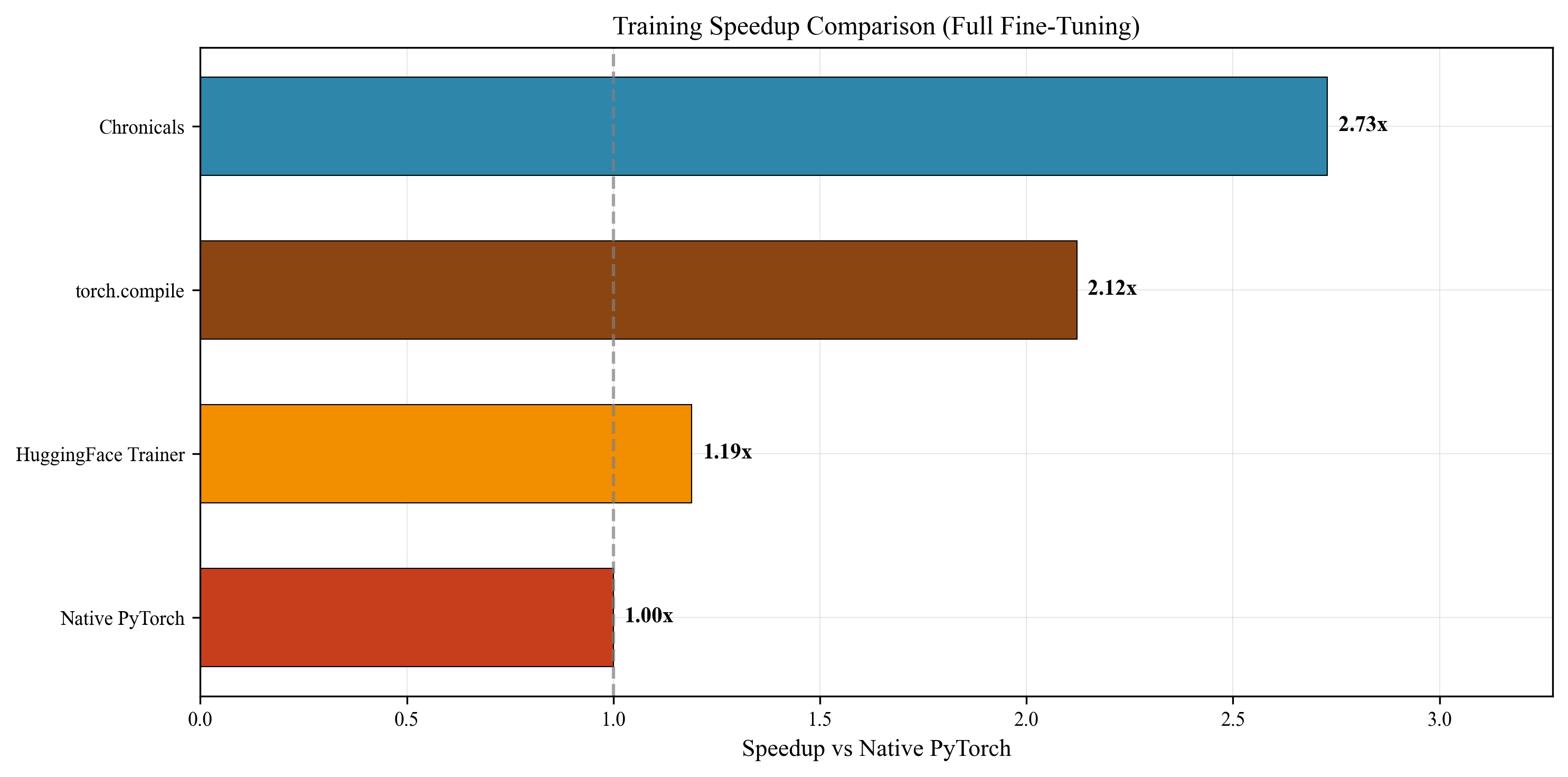 Speedup Chart