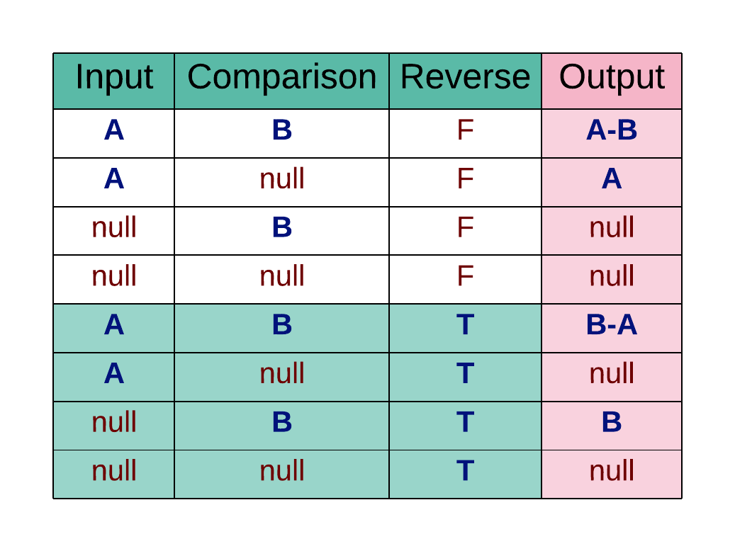 table of difference values